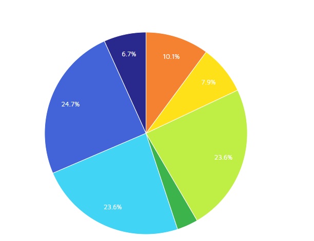 Grafik einer Umfrage