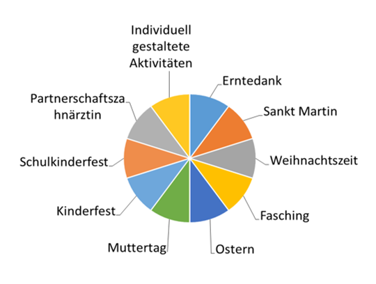Jahresablauf
